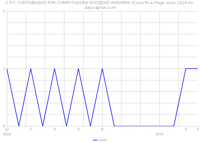 C P C CONTABILIDAD POR COMPUTADORA SOCIEDAD ANONIMA (Costa Rica) Page visits 2024 
