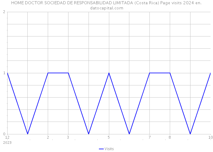 HOME DOCTOR SOCIEDAD DE RESPONSABILIDAD LIMITADA (Costa Rica) Page visits 2024 