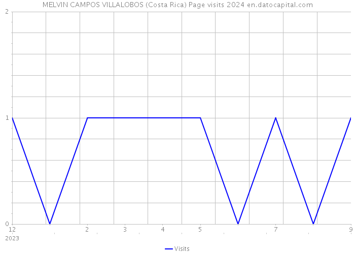 MELVIN CAMPOS VILLALOBOS (Costa Rica) Page visits 2024 