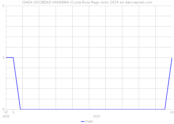 GIADA SOCIEDAD ANONIMA (Costa Rica) Page visits 2024 