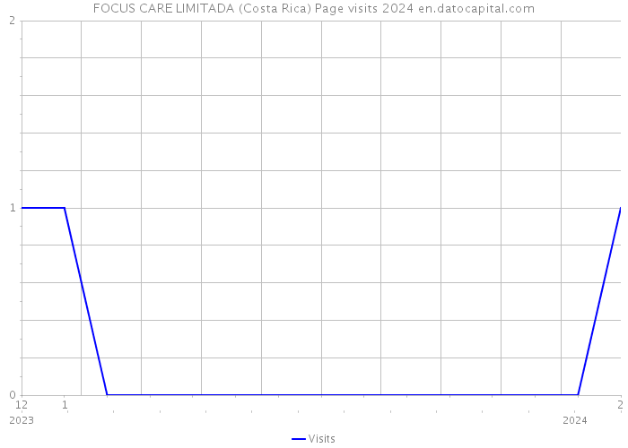 FOCUS CARE LIMITADA (Costa Rica) Page visits 2024 