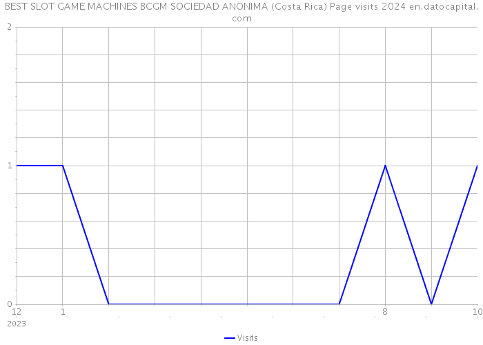 BEST SLOT GAME MACHINES BCGM SOCIEDAD ANONIMA (Costa Rica) Page visits 2024 