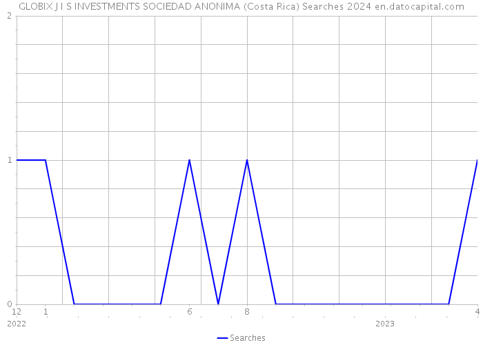 GLOBIX J I S INVESTMENTS SOCIEDAD ANONIMA (Costa Rica) Searches 2024 