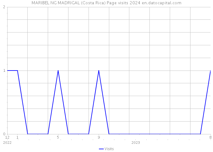 MARIBEL NG MADRIGAL (Costa Rica) Page visits 2024 