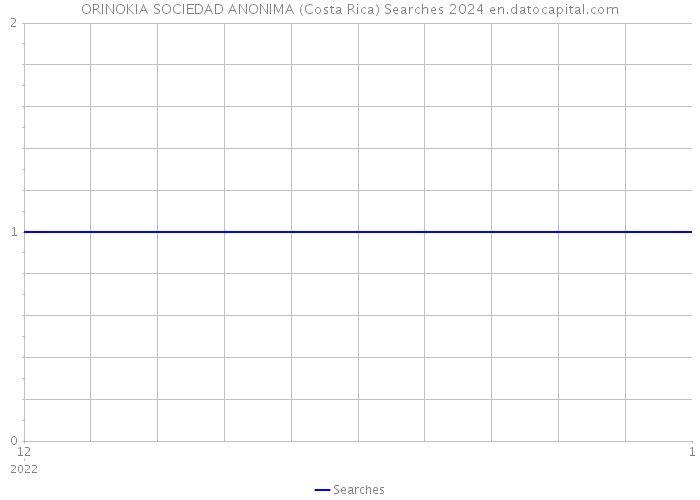 ORINOKIA SOCIEDAD ANONIMA (Costa Rica) Searches 2024 