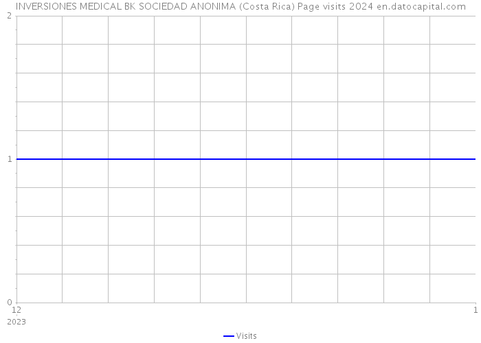 INVERSIONES MEDICAL BK SOCIEDAD ANONIMA (Costa Rica) Page visits 2024 