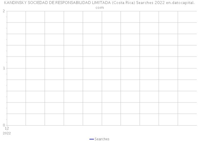 KANDINSKY SOCIEDAD DE RESPONSABILIDAD LIMITADA (Costa Rica) Searches 2022 
