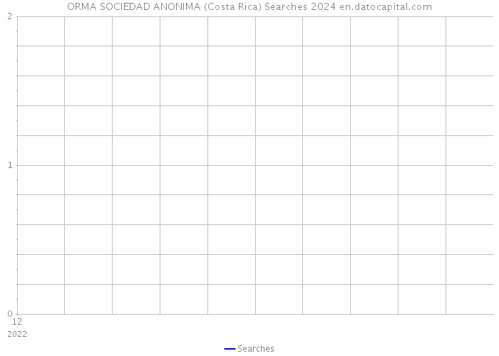 ORMA SOCIEDAD ANONIMA (Costa Rica) Searches 2024 