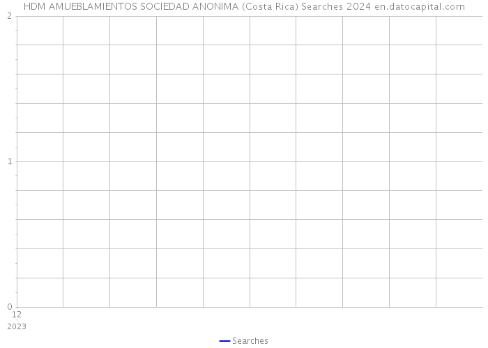 HDM AMUEBLAMIENTOS SOCIEDAD ANONIMA (Costa Rica) Searches 2024 
