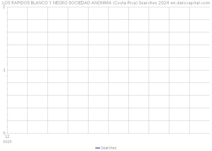 LOS RAPIDOS BLANCO Y NEGRO SOCIEDAD ANONIMA (Costa Rica) Searches 2024 