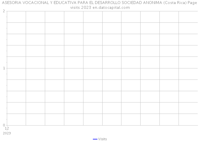 ASESORIA VOCACIONAL Y EDUCATIVA PARA EL DESARROLLO SOCIEDAD ANONIMA (Costa Rica) Page visits 2023 