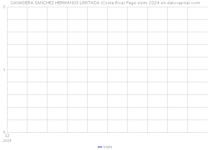 GANADERA SANCHEZ HERMANOS LIMITADA (Costa Rica) Page visits 2024 