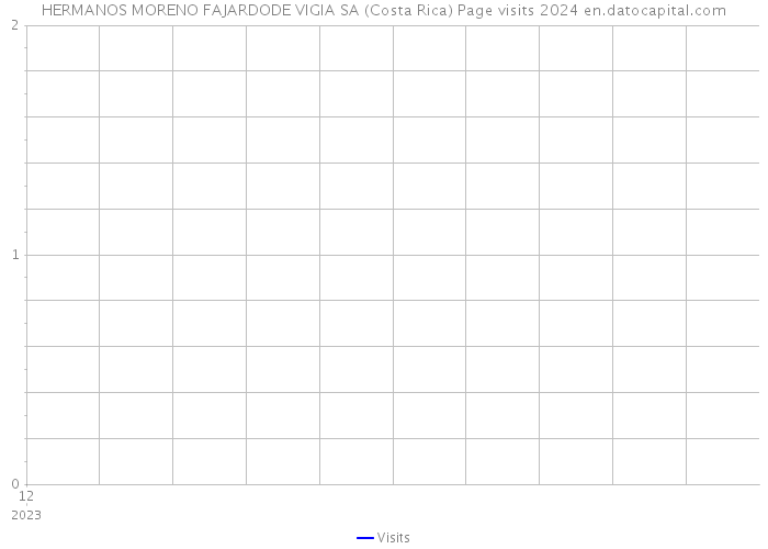 HERMANOS MORENO FAJARDODE VIGIA SA (Costa Rica) Page visits 2024 