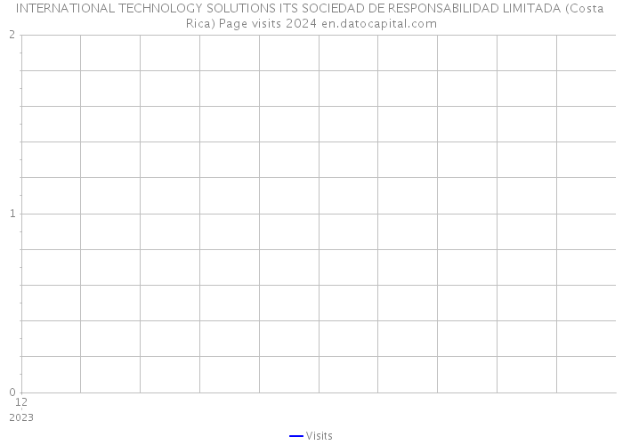 INTERNATIONAL TECHNOLOGY SOLUTIONS ITS SOCIEDAD DE RESPONSABILIDAD LIMITADA (Costa Rica) Page visits 2024 