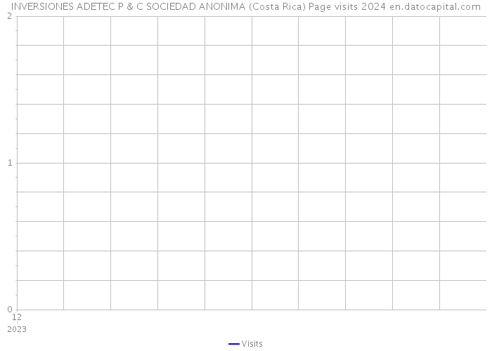 INVERSIONES ADETEC P & C SOCIEDAD ANONIMA (Costa Rica) Page visits 2024 