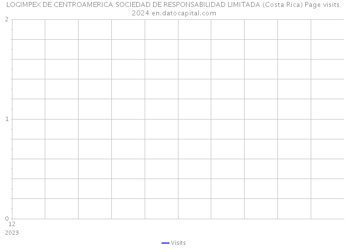 LOGIMPEX DE CENTROAMERICA SOCIEDAD DE RESPONSABILIDAD LIMITADA (Costa Rica) Page visits 2024 