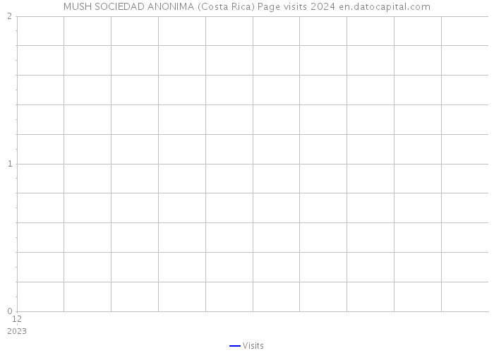MUSH SOCIEDAD ANONIMA (Costa Rica) Page visits 2024 