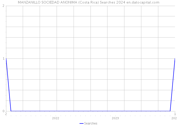 MANZANILLO SOCIEDAD ANONIMA (Costa Rica) Searches 2024 