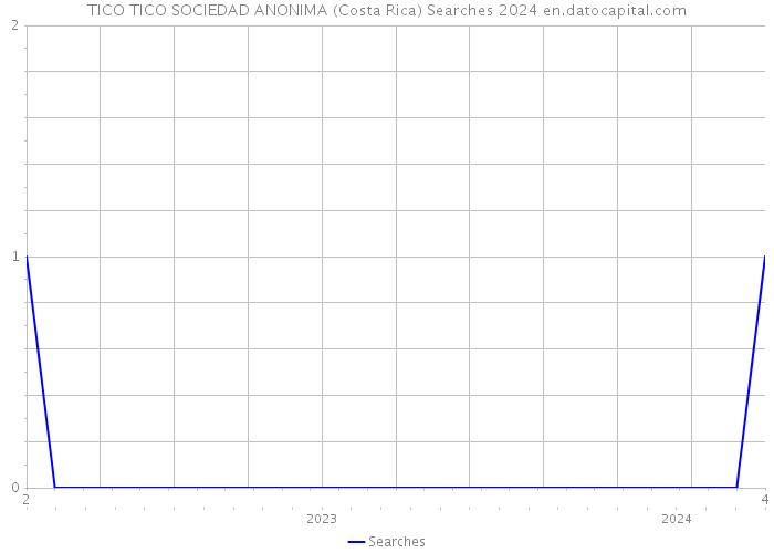 TICO TICO SOCIEDAD ANONIMA (Costa Rica) Searches 2024 