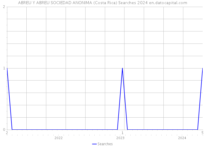 ABREU Y ABREU SOCIEDAD ANONIMA (Costa Rica) Searches 2024 
