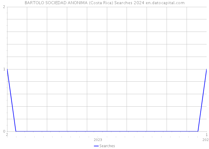 BARTOLO SOCIEDAD ANONIMA (Costa Rica) Searches 2024 