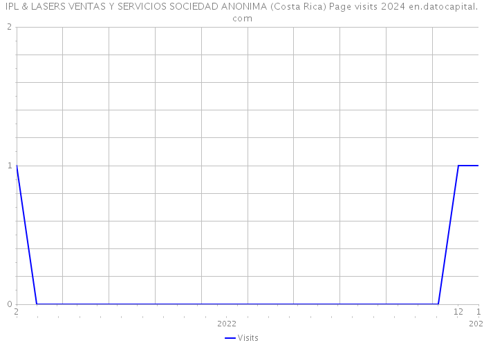 IPL & LASERS VENTAS Y SERVICIOS SOCIEDAD ANONIMA (Costa Rica) Page visits 2024 