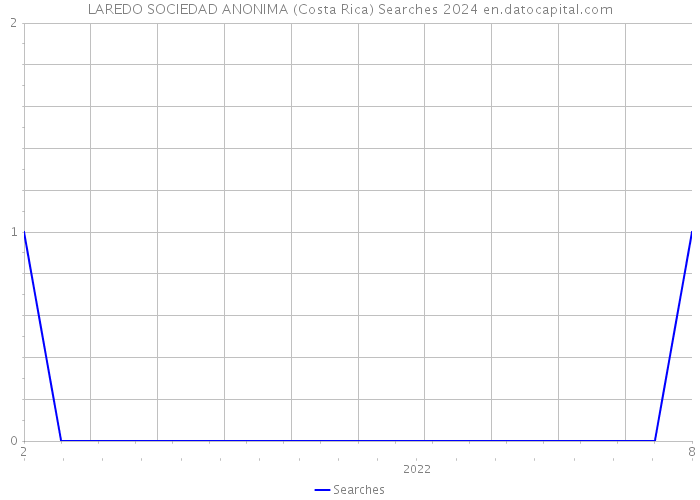 LAREDO SOCIEDAD ANONIMA (Costa Rica) Searches 2024 