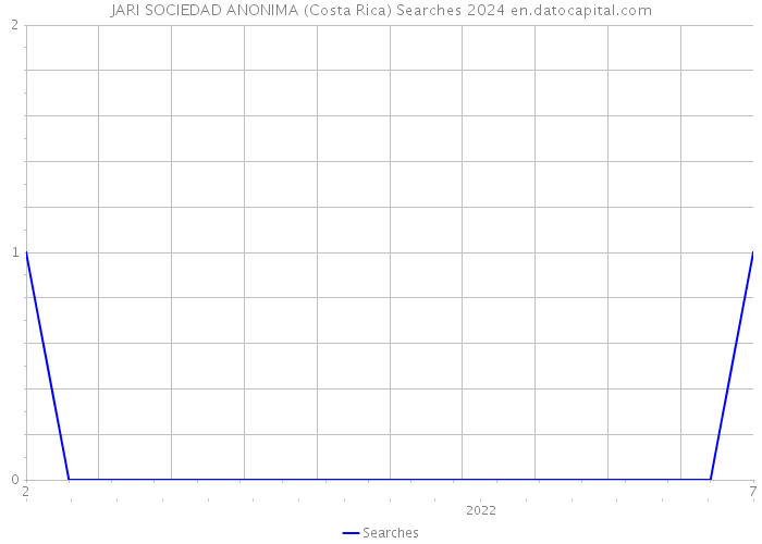JARI SOCIEDAD ANONIMA (Costa Rica) Searches 2024 