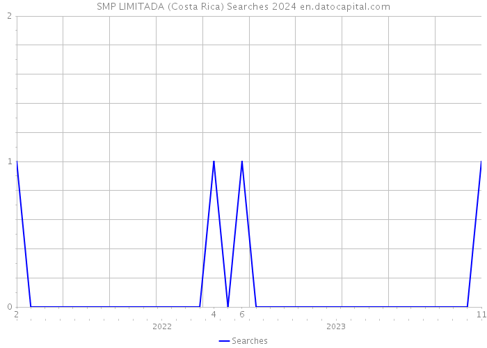 SMP LIMITADA (Costa Rica) Searches 2024 