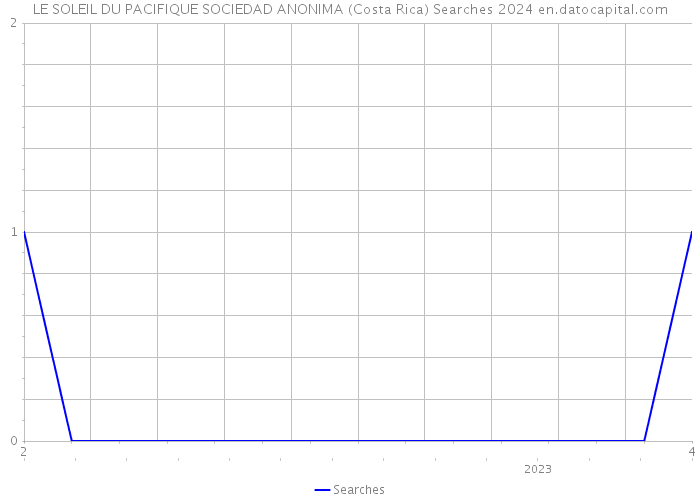 LE SOLEIL DU PACIFIQUE SOCIEDAD ANONIMA (Costa Rica) Searches 2024 