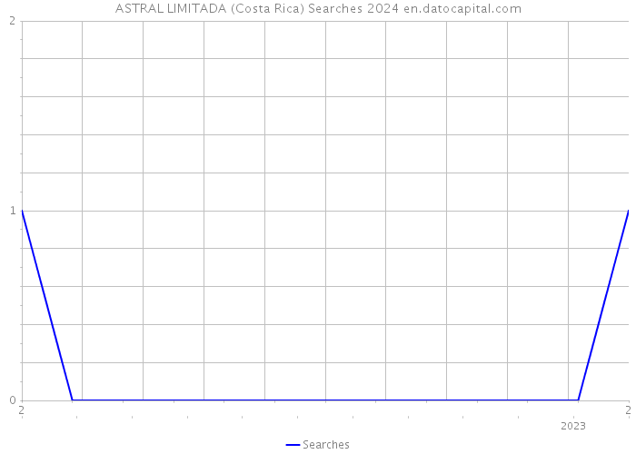 ASTRAL LIMITADA (Costa Rica) Searches 2024 