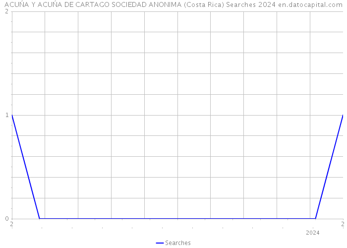 ACUŃA Y ACUŃA DE CARTAGO SOCIEDAD ANONIMA (Costa Rica) Searches 2024 