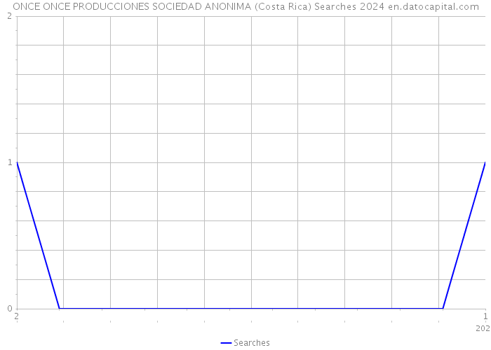 ONCE ONCE PRODUCCIONES SOCIEDAD ANONIMA (Costa Rica) Searches 2024 