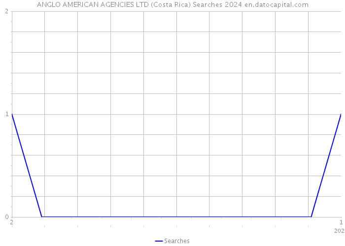 ANGLO AMERICAN AGENCIES LTD (Costa Rica) Searches 2024 