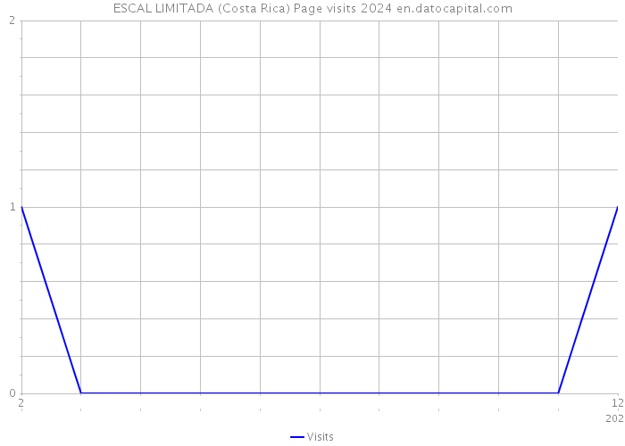 ESCAL LIMITADA (Costa Rica) Page visits 2024 