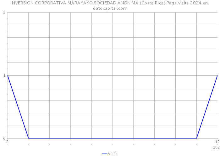 INVERSION CORPORATIVA MARAYAYO SOCIEDAD ANONIMA (Costa Rica) Page visits 2024 