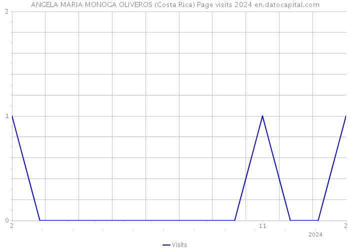ANGELA MARIA MONOGA OLIVEROS (Costa Rica) Page visits 2024 
