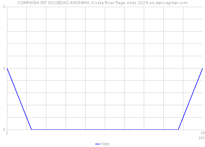 COMPAŃIA RIF SOCIEDAD ANONIMA (Costa Rica) Page visits 2024 