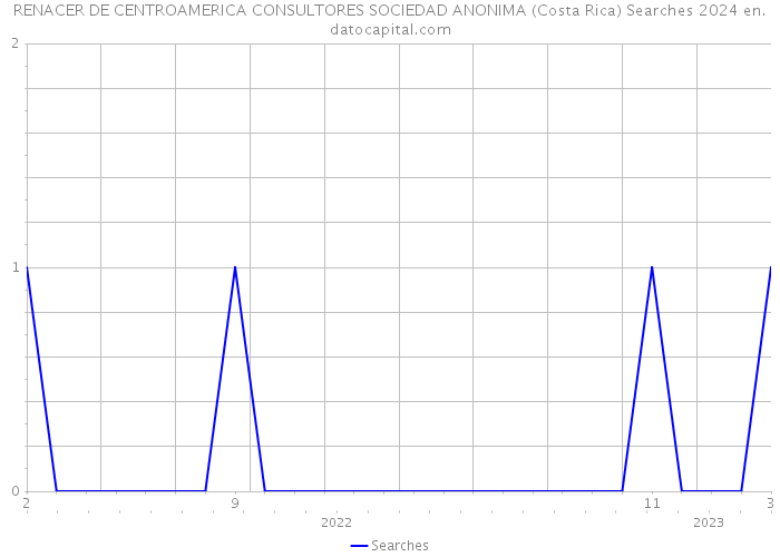 RENACER DE CENTROAMERICA CONSULTORES SOCIEDAD ANONIMA (Costa Rica) Searches 2024 