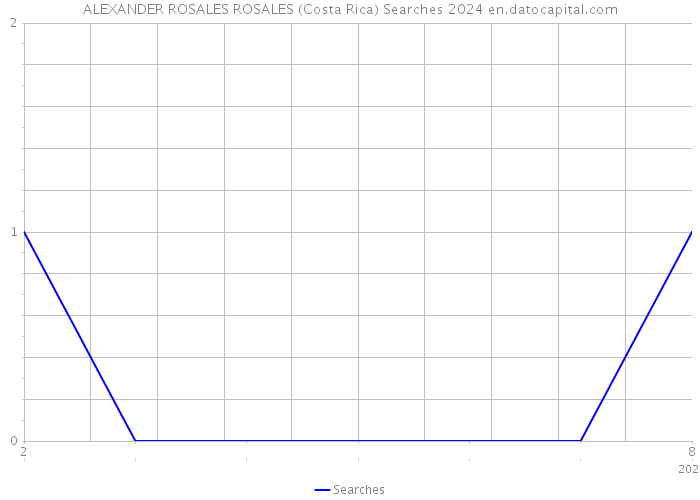 ALEXANDER ROSALES ROSALES (Costa Rica) Searches 2024 