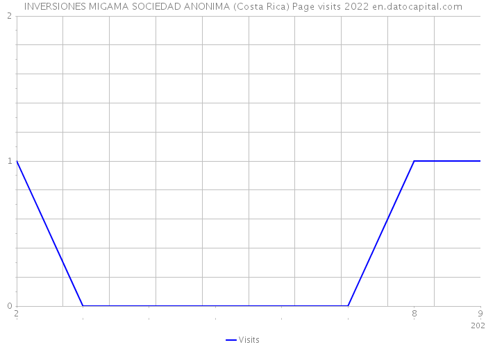INVERSIONES MIGAMA SOCIEDAD ANONIMA (Costa Rica) Page visits 2022 