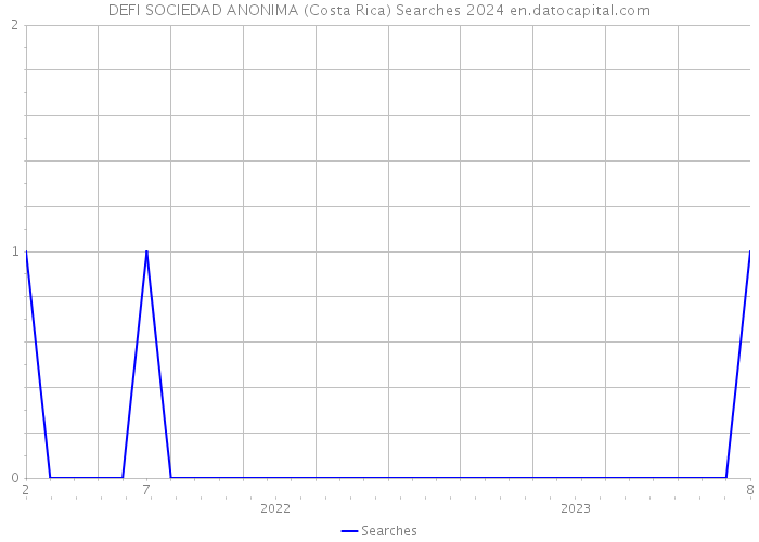 DEFI SOCIEDAD ANONIMA (Costa Rica) Searches 2024 