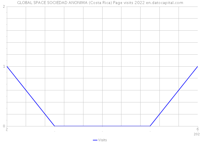 GLOBAL SPACE SOCIEDAD ANONIMA (Costa Rica) Page visits 2022 