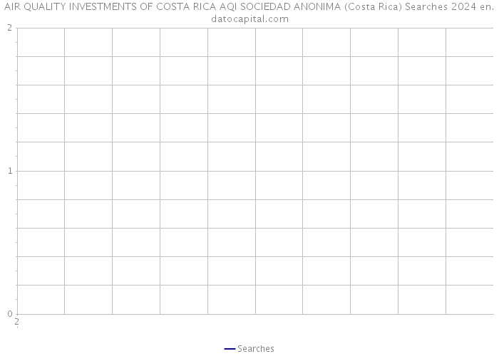 AIR QUALITY INVESTMENTS OF COSTA RICA AQI SOCIEDAD ANONIMA (Costa Rica) Searches 2024 