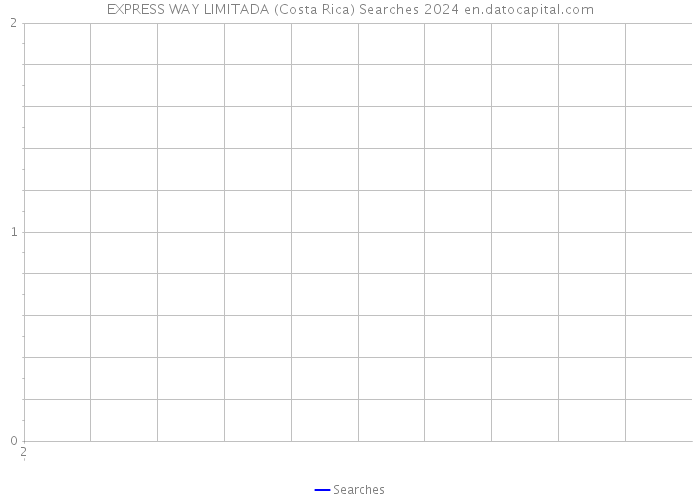 EXPRESS WAY LIMITADA (Costa Rica) Searches 2024 