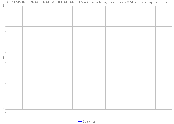 GENESIS INTERNACIONAL SOCIEDAD ANONIMA (Costa Rica) Searches 2024 
