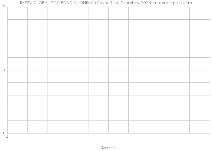 IMPEX GLOBAL SOCIEDAD ANONIMA (Costa Rica) Searches 2024 