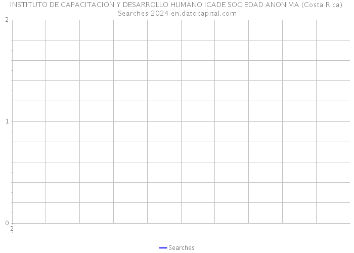 INSTITUTO DE CAPACITACION Y DESARROLLO HUMANO ICADE SOCIEDAD ANONIMA (Costa Rica) Searches 2024 