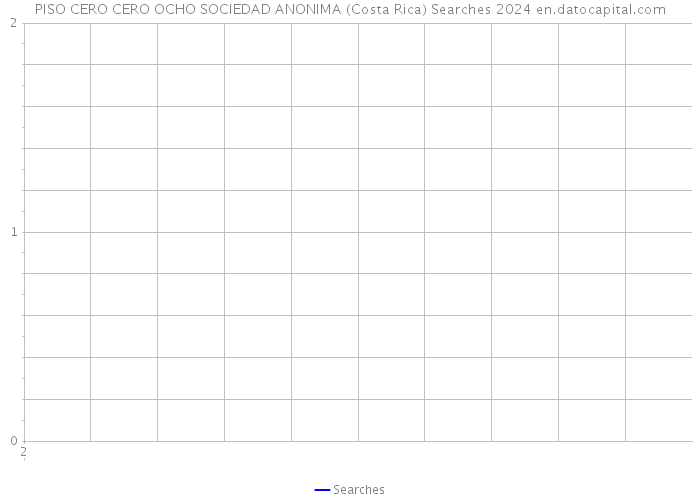 PISO CERO CERO OCHO SOCIEDAD ANONIMA (Costa Rica) Searches 2024 