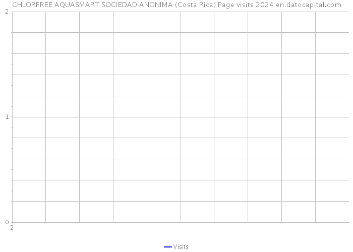 CHLORFREE AQUASMART SOCIEDAD ANONIMA (Costa Rica) Page visits 2024 
